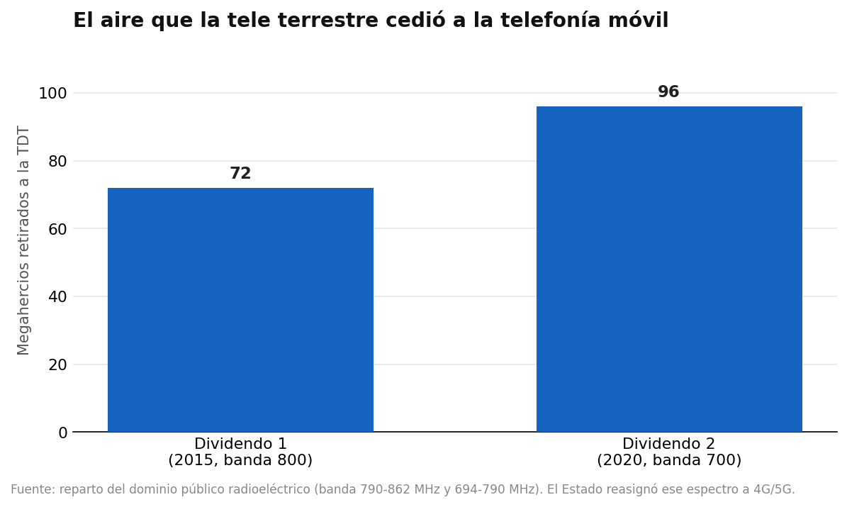 Megahercios que la TDT cedió a la telefonía móvil en los dos dividendos digitales: 72 MHz en 2015 y 96 MHz en 2020